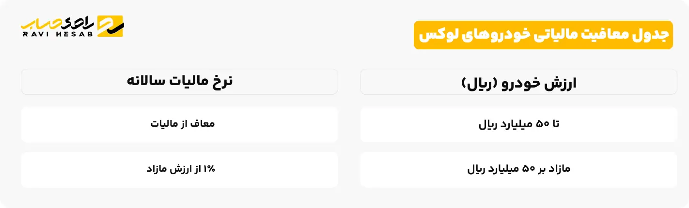 جدول معافیت مالیاتی خودروهای لوکس